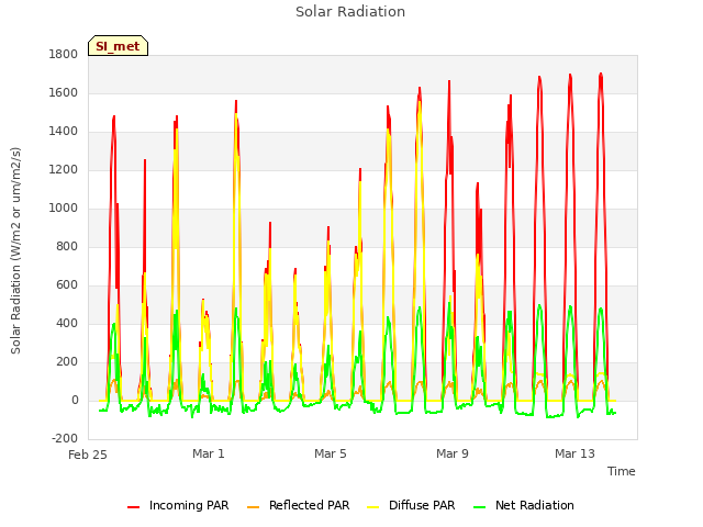 Explore the graph:Solar Radiation in a new window