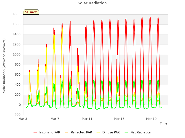 Explore the graph:Solar Radiation in a new window