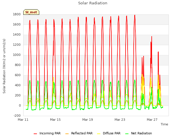 Explore the graph:Solar Radiation in a new window