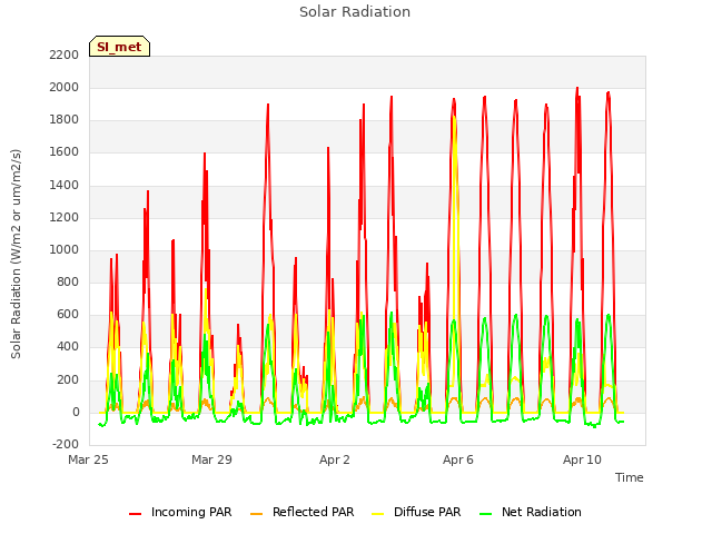 Explore the graph:Solar Radiation in a new window