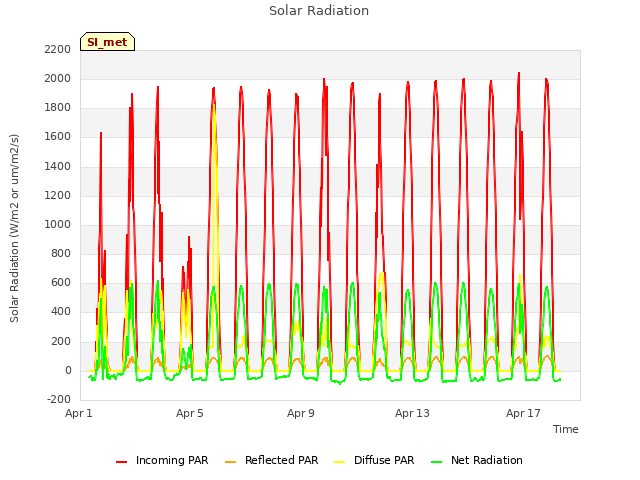 Explore the graph:Solar Radiation in a new window