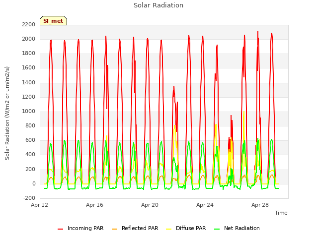 Explore the graph:Solar Radiation in a new window