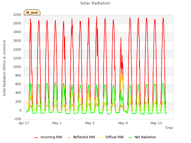 Explore the graph:Solar Radiation in a new window