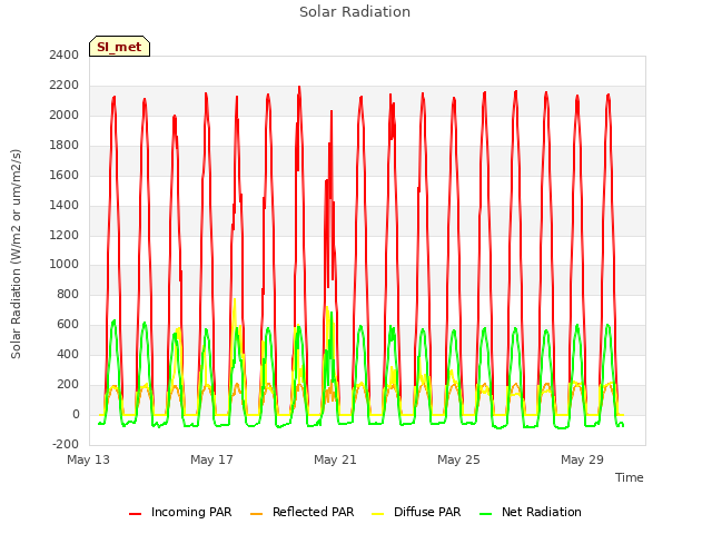 Explore the graph:Solar Radiation in a new window