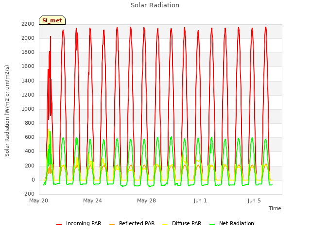 Explore the graph:Solar Radiation in a new window