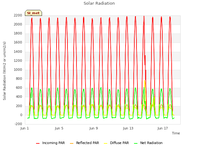 Explore the graph:Solar Radiation in a new window