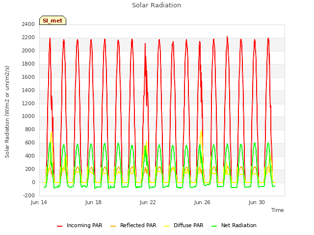 Explore the graph:Solar Radiation in a new window