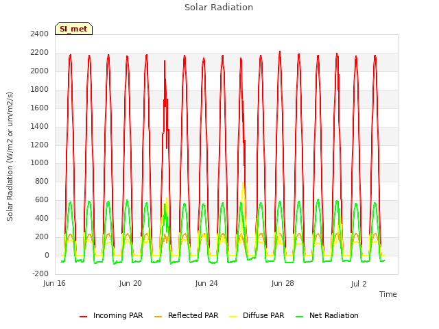 Explore the graph:Solar Radiation in a new window
