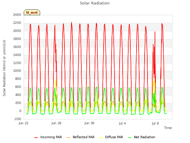 Explore the graph:Solar Radiation in a new window