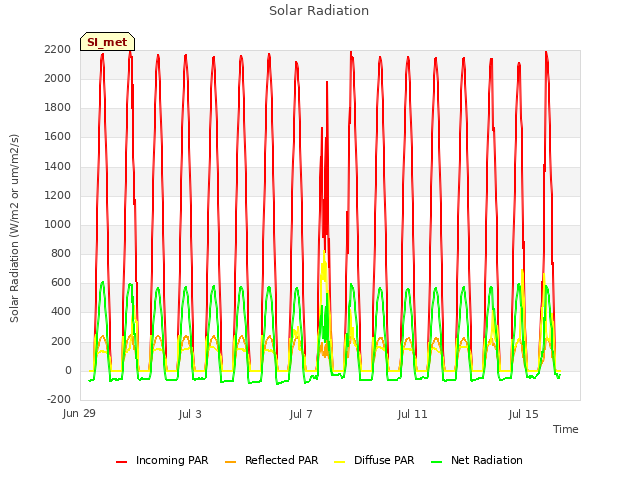 Explore the graph:Solar Radiation in a new window