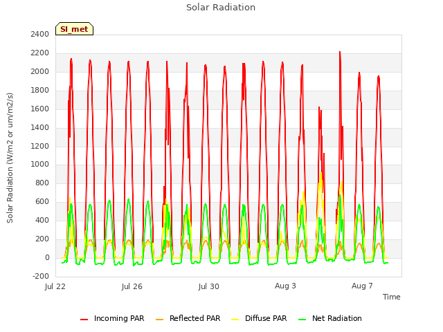 Explore the graph:Solar Radiation in a new window