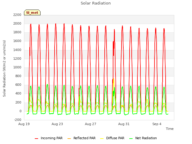 Explore the graph:Solar Radiation in a new window