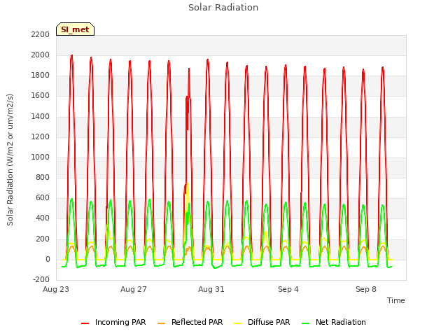 Explore the graph:Solar Radiation in a new window