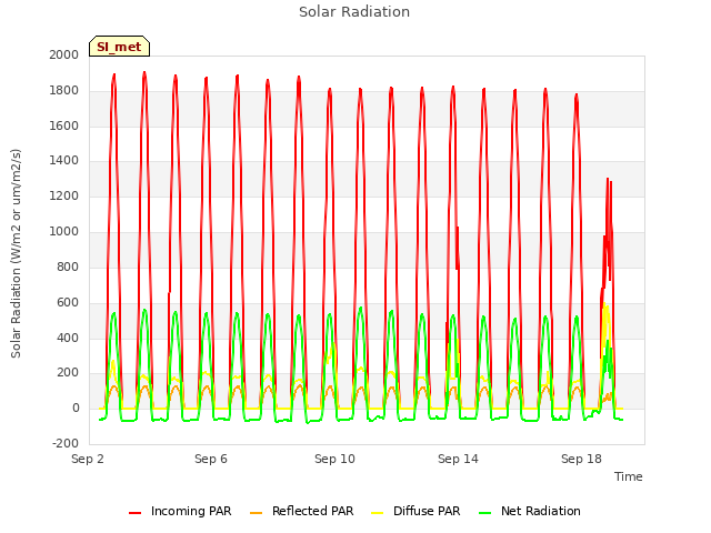 Explore the graph:Solar Radiation in a new window