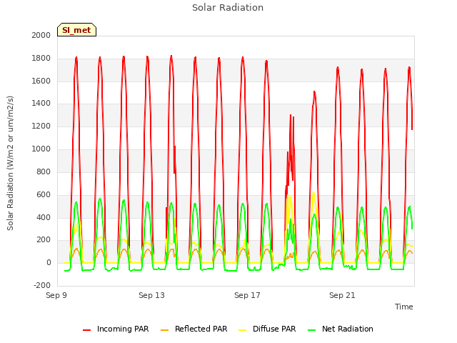 Explore the graph:Solar Radiation in a new window