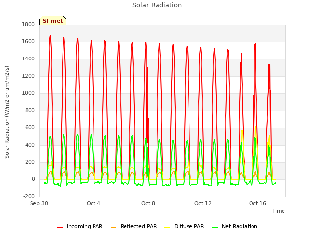 Explore the graph:Solar Radiation in a new window