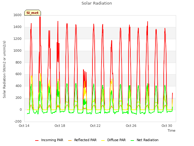 Explore the graph:Solar Radiation in a new window
