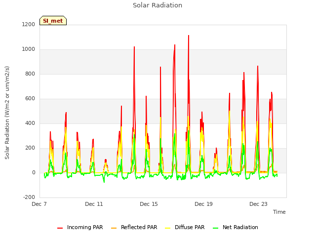 Explore the graph:Solar Radiation in a new window