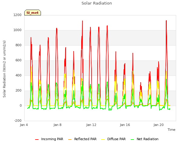 Explore the graph:Solar Radiation in a new window
