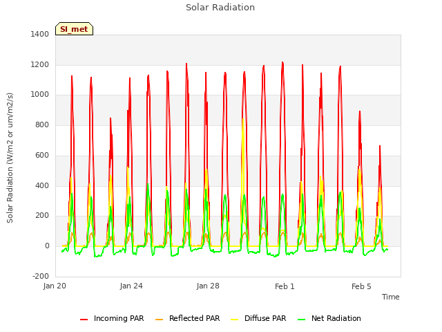 Explore the graph:Solar Radiation in a new window