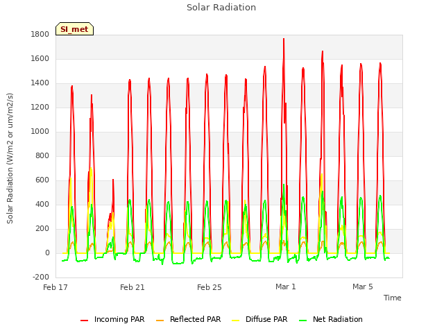 Explore the graph:Solar Radiation in a new window