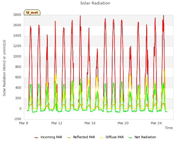 Explore the graph:Solar Radiation in a new window