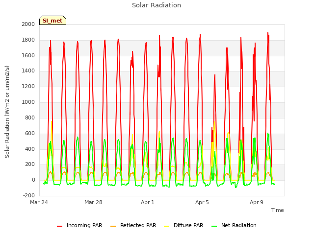 Explore the graph:Solar Radiation in a new window