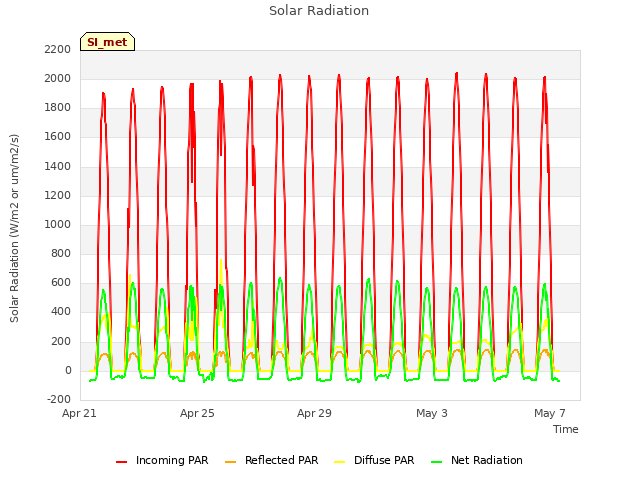 Explore the graph:Solar Radiation in a new window