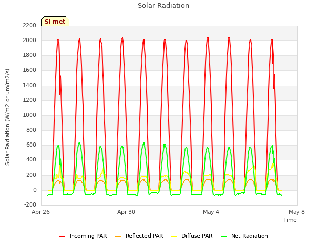 Explore the graph:Solar Radiation in a new window