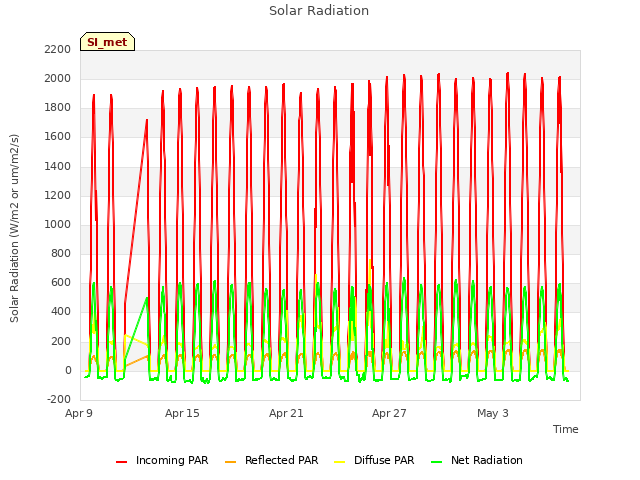 Graph showing Solar Radiation