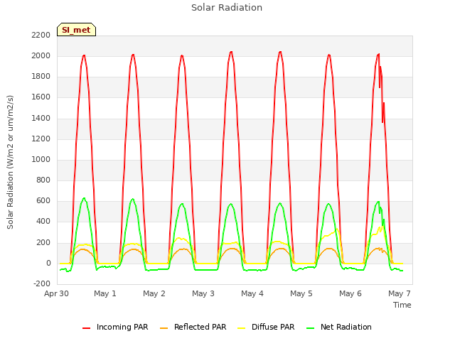 Graph showing Solar Radiation