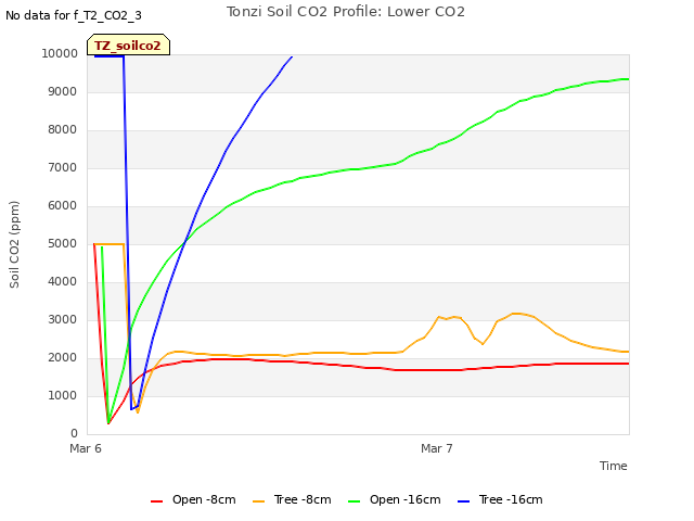 plot of Tonzi Soil CO2 Profile: Lower CO2