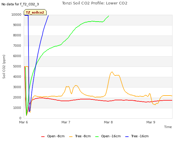 plot of Tonzi Soil CO2 Profile: Lower CO2