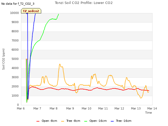 plot of Tonzi Soil CO2 Profile: Lower CO2