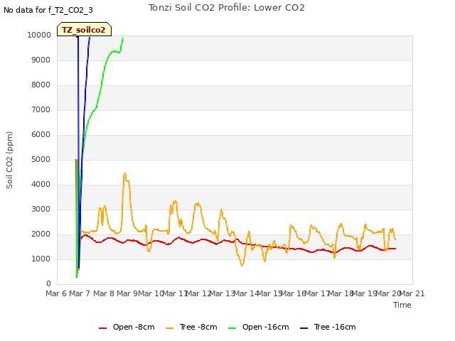 plot of Tonzi Soil CO2 Profile: Lower CO2