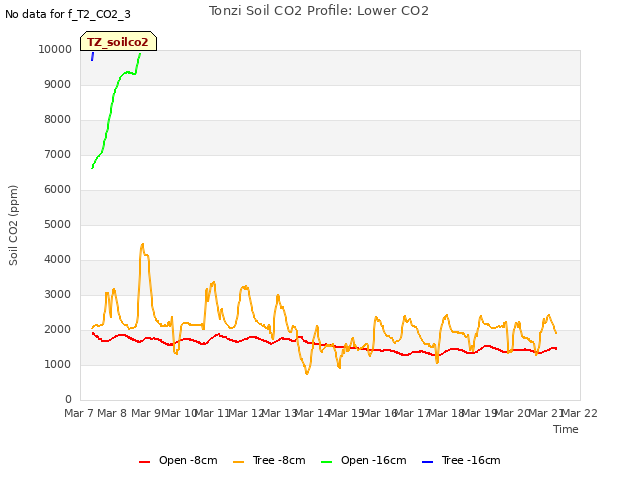 plot of Tonzi Soil CO2 Profile: Lower CO2