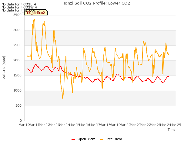 plot of Tonzi Soil CO2 Profile: Lower CO2
