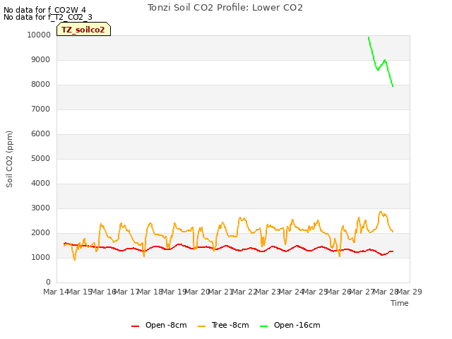 plot of Tonzi Soil CO2 Profile: Lower CO2