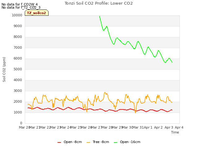 plot of Tonzi Soil CO2 Profile: Lower CO2