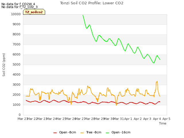 plot of Tonzi Soil CO2 Profile: Lower CO2