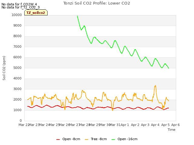 plot of Tonzi Soil CO2 Profile: Lower CO2