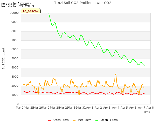 plot of Tonzi Soil CO2 Profile: Lower CO2