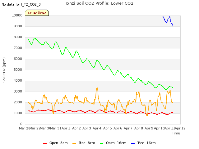 plot of Tonzi Soil CO2 Profile: Lower CO2