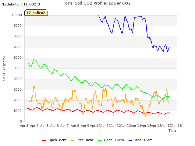 plot of Tonzi Soil CO2 Profile: Lower CO2