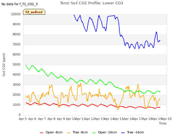 plot of Tonzi Soil CO2 Profile: Lower CO2