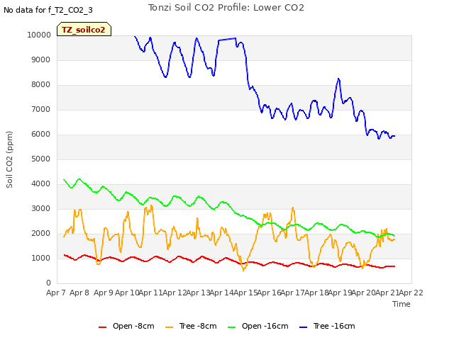 plot of Tonzi Soil CO2 Profile: Lower CO2