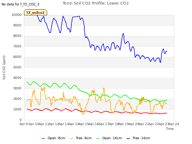 plot of Tonzi Soil CO2 Profile: Lower CO2