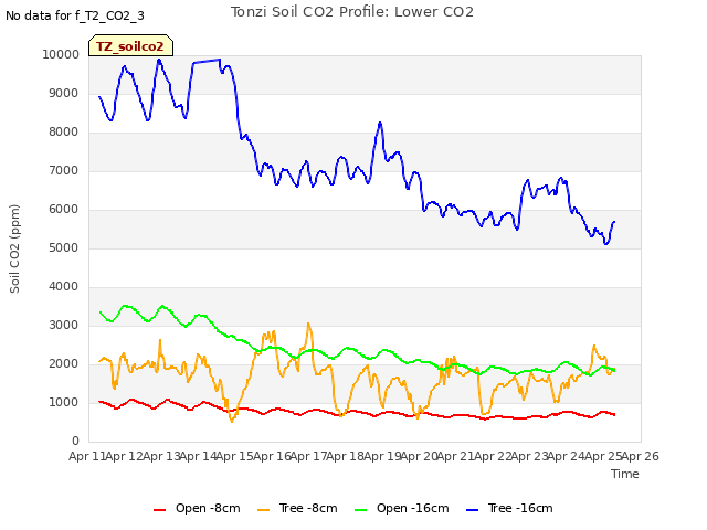 plot of Tonzi Soil CO2 Profile: Lower CO2