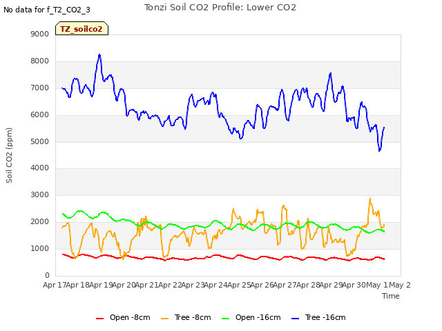 plot of Tonzi Soil CO2 Profile: Lower CO2