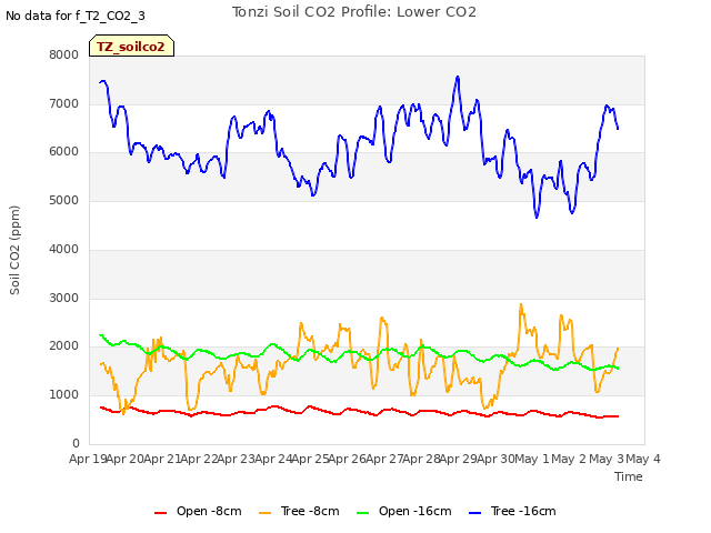 plot of Tonzi Soil CO2 Profile: Lower CO2